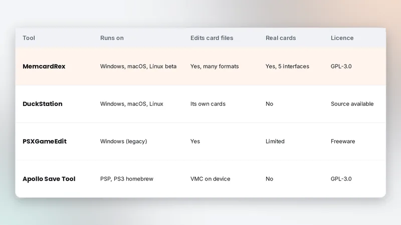 Comparison table of PS1 save tools showing platforms, card file editing, real card support and licence
