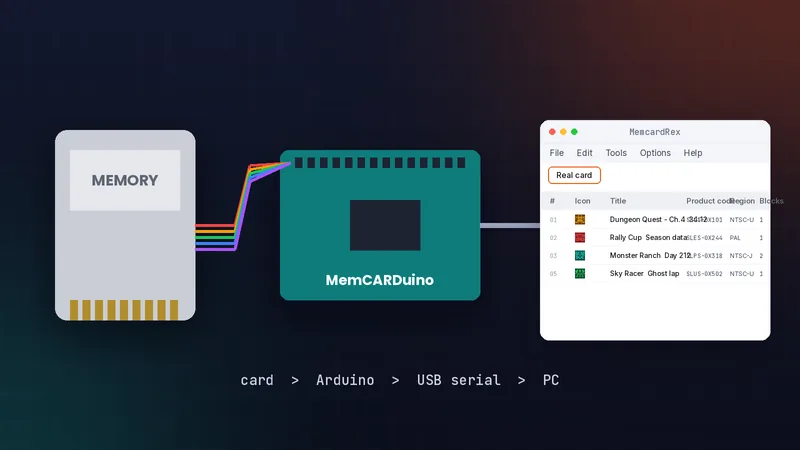 A PS1 memory card wired to an Arduino running MemCARDuino, connected over USB to MemcardRex on a PC