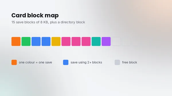 MemcardRex card block map: 15 blocks of 8 kb